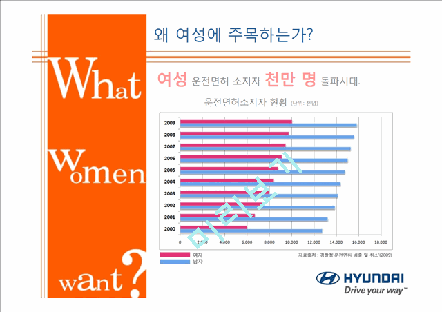 [1000원] 여성을 주목하는 이유,여성마케팅,여심전략사례,햔대자동차 사례,BCG Matrix,경쟁사 분석.ppt